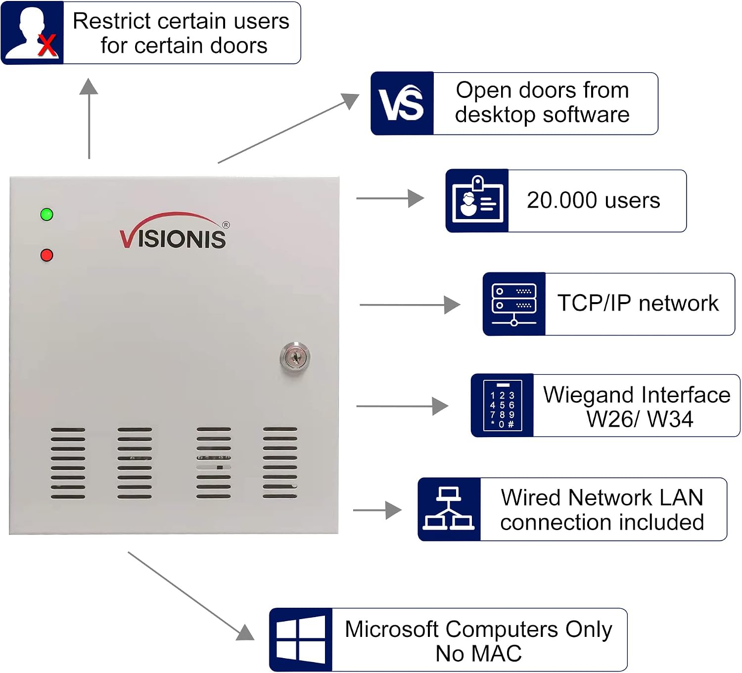 Visionis VS-AXESS-2ETL Version 2 Two Door Network Access Control System Panel Controller Board and Power Supply Cabinet for 2 Doors Security with TCP/IP Wiegand and Desktop Software 20,000 Users